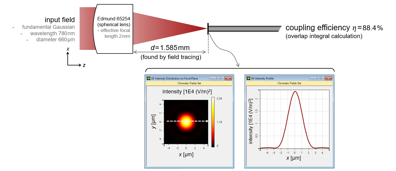 Coupling Light into SingleMode Fibers